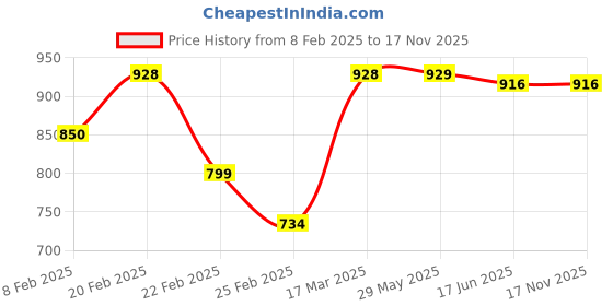 firstcry.com Kookie Kids Sleeveless Jumpsuit with Printed Belt - Black kookie kids Price History Graph from 8 Feb 2025 to 16 Nov 2025