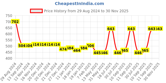 firstcry.com Kookie Kids Sleeveless Jumpsuit With Solid Colour - Pink kookie kids Price History Graph from 29 Aug 2024 to 30 Nov 2025