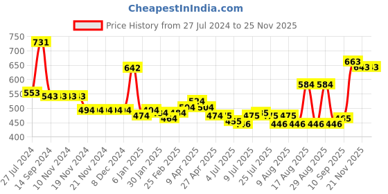 firstcry.com Kookie Kids Sleeveless Jumpsuit With Tie & Dye Print - Pink & Blue kookie kids Price History Graph from 27 Jul 2024 to 24 Nov 2025
