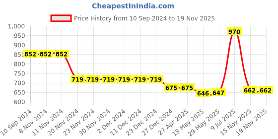 firstcry.com Kookie Kids Sleeveless Layered Party Frock with Glitter Heart Print Bow Applique - Pink kookie kids Price History Graph from 10 Sep 2024 to 18 Nov 2025