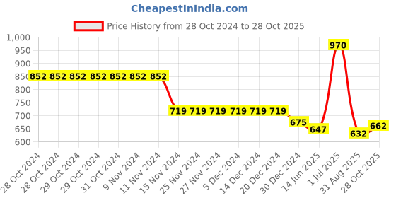 firstcry.com Kookie Kids Sleeveless Layered Party Frock with Glitter Heart Print Bow Applique - Pink kookie kids Price History Graph from 28 Oct 2024 to 28 Oct 2025