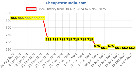 firstcry.com Kookie Kids Sleeveless Layered Party Frock with Glitter Heart Print Bow Applique - Purple kookie kids Price History Graph from 30 Aug 2024 to 3 Nov 2025