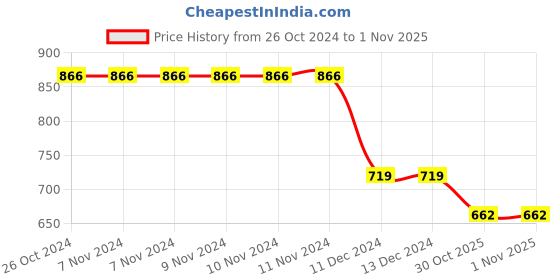 firstcry.com Kookie Kids Sleeveless Layered Party Frock with Glitter Heart Print Bow Applique - Purple kookie kids Price History Graph from 26 Oct 2024 to 1 Nov 2025