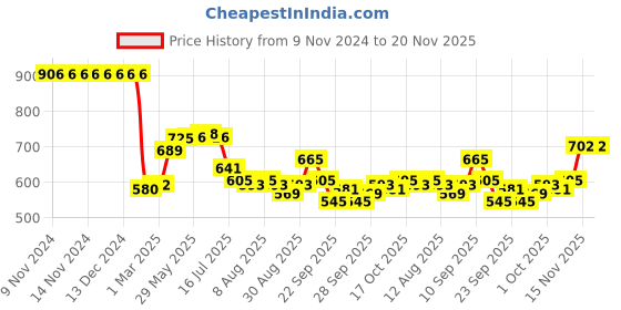 firstcry.com Kookie Kids Sleeveless Legged Swimsuit with Cap Tangerine Print  -White kookie kids Price History Graph from 9 Nov 2024 to 20 Nov 2025
