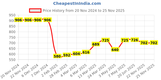 firstcry.com Kookie Kids Sleeveless Legged Swimsuit with Cap Tangerine Print -White kookie kids Price History Graph from 20 Nov 2024 to 24 Nov 2025