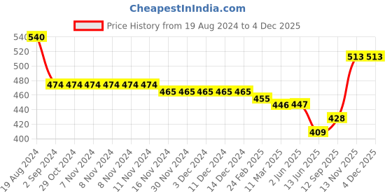 firstcry.com Kookie Kids Sleeveless Onesie with Bow Appplique - Purple kookie kids Price History Graph from 19 Aug 2024 to 2 Dec 2025