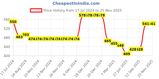 firstcry.com Kookie Kids Sleeveless Onesie with Bow Appplique - Yellow kookie kids Price History Graph from 17 Jul 2024 to 25 Nov 2025