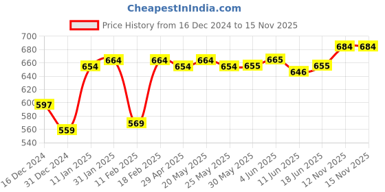 firstcry.com Kookie Kids Sleeveless Onesie with Cap Polka Dots Print with Strawberry Applique - White & Red kookie kids Price History Graph from 16 Dec 2024 to 14 Nov 2025