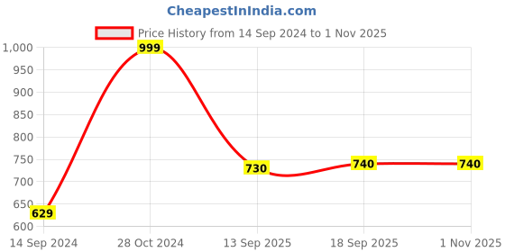 firstcry.com Kookie Kids Sleeveless Padded Hooded Jacket With Dino Print & Ears Applique - Navy Blue kookie kids Price History Graph from 14 Sep 2024 to 1 Nov 2025