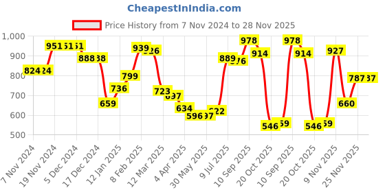 firstcry.com Kookie Kids Sleeveless Padded Hooded Jacket with Ears Applique & Duck Patch Detailing - Light Blue kookie kids Price History Graph from 7 Nov 2024 to 28 Nov 2025