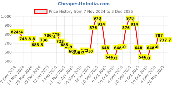 firstcry.com Kookie Kids Sleeveless Padded Hooded Jacket with Ears Applique & Duck Patch Detailing - Navy Blue kookie kids Price History Graph from 7 Nov 2024 to 3 Dec 2025