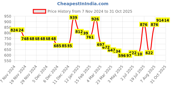 firstcry.com Kookie Kids Sleeveless Padded Hooded Jacket with Ears Applique & Duck Patch Detailing - Sky Blue kookie kids Price History Graph from 7 Nov 2024 to 30 Oct 2025