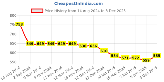 firstcry.com Kookie Kids Sleeveless Party Frock with Floral Applique - Pink kookie kids Price History Graph from 14 Aug 2024 to 3 Dec 2025