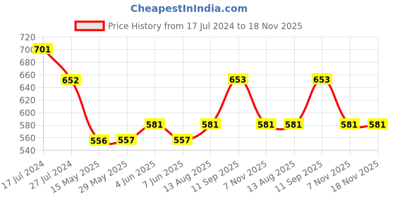 firstcry.com Kookie Kids Sleeveless Party Frock with Frill Detailing - Pink kookie kids Price History Graph from 17 Jul 2024 to 18 Nov 2025