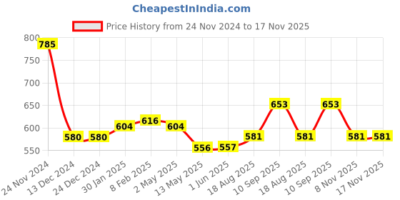 firstcry.com Kookie Kids Sleeveless Party Frock with Frill Detailing - Pink kookie kids Price History Graph from 24 Nov 2024 to 17 Nov 2025
