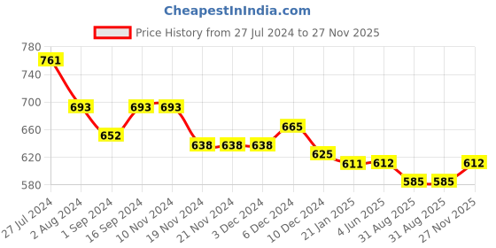 firstcry.com Kookie Kids Sleeveless Party Frock with Frill Detailing Solid Colour - Pink kookie kids Price History Graph from 27 Jul 2024 to 27 Nov 2025