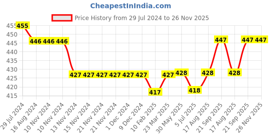 firstcry.com Kookie Kids Sleeveless Printed Jumpsuit - Multicolor kookie kids Price History Graph from 29 Jul 2024 to 25 Nov 2025