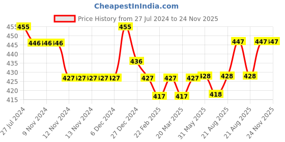 firstcry.com Kookie Kids Sleeveless Printed Jumpsuit - Multicolor kookie kids Price History Graph from 27 Jul 2024 to 23 Nov 2025