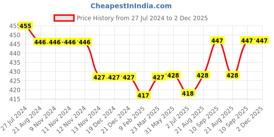 firstcry.com Kookie Kids Sleeveless Printed Jumpsuit - Multicolor kookie kids Price History Graph from 27 Jul 2024 to 1 Dec 2025