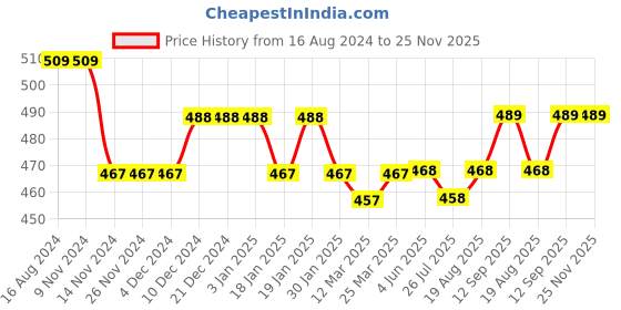 firstcry.com Kookie Kids Sleeveless  Printed Jumpsuit with Lace Detailing - Multicolour kookie kids Price History Graph from 16 Aug 2024 to 25 Nov 2025