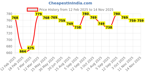 firstcry.com Kookie Kids Sleeveless Romper With Bow Applique - Maroon kookie kids Price History Graph from 12 Feb 2025 to 14 Nov 2025