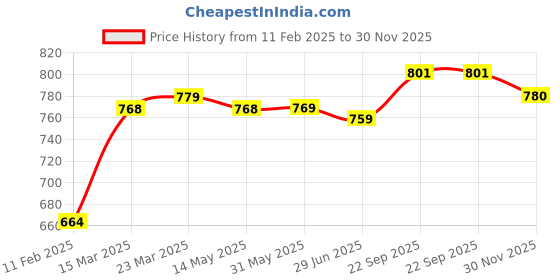 firstcry.com Kookie Kids Sleeveless Romper With Bow Applique - Yellow kookie kids Price History Graph from 11 Feb 2025 to 30 Nov 2025