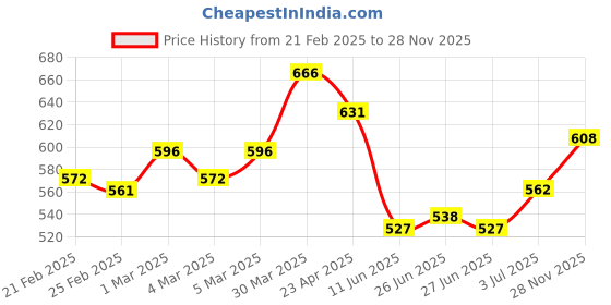 firstcry.com Kookie Kids Sleeveless Shirt & Shorts With Crown Print - White & Red kookie kids Price History Graph from 21 Feb 2025 to 28 Nov 2025