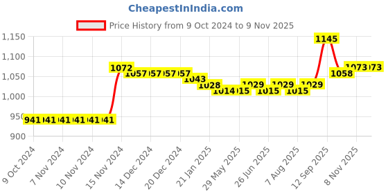 firstcry.com Kookie Kids Sleeveless Singlet Mesh Overlay Layered Frock With Floral & Butterfy Print - Yellow kookie kids Price History Graph from 9 Oct 2024 to 9 Nov 2025