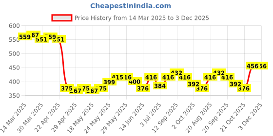 firstcry.com Kookie Kids Sleeveless Singlet Top with Schiffli Detailing - Blue kookie kids Price History Graph from 14 Mar 2025 to 2 Dec 2025