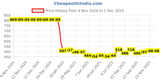 firstcry.com Kookie Kids Sleeveless Solid & Checked Two Piece Swimsuit - Mint kookie kids Price History Graph from 9 Nov 2024 to 30 Nov 2025