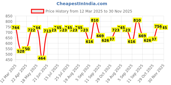 firstcry.com Kookie Kids Sleeveless Solid Color Jumpsuit - Fuchsia kookie kids Price History Graph from 12 Mar 2025 to 30 Nov 2025