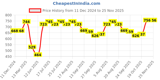 firstcry.com Kookie Kids Sleeveless Solid Color Jumpsuit - Fuchsia kookie kids Price History Graph from 11 Dec 2024 to 25 Nov 2025