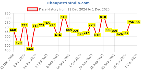 firstcry.com Kookie Kids Sleeveless Solid Color Jumpsuit - Fuchsia kookie kids Price History Graph from 11 Dec 2024 to 30 Nov 2025