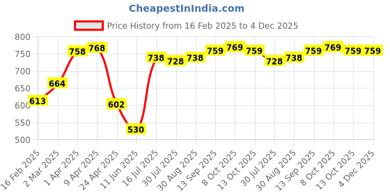 firstcry.com Kookie Kids Sleeveless Solid Color Jumpsuit with Frill Detailing - Blue kookie kids Price History Graph from 16 Feb 2025 to 4 Dec 2025