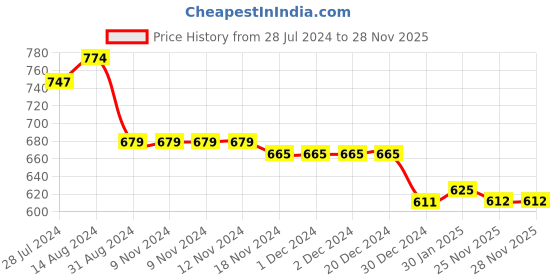 firstcry.com Kookie Kids Sleeveless Solid Colour Flared Party Frock - Pink kookie kids Price History Graph from 28 Jul 2024 to 27 Nov 2025
