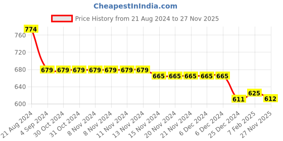 firstcry.com Kookie Kids Sleeveless Solid Colour Flared Party Frock - Pink kookie kids Price History Graph from 21 Aug 2024 to 27 Nov 2025