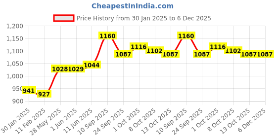 firstcry.com Kookie Kids Sleeveless Solid Colour Top & Denim Bell Bottom Jeans Set With Bow Applique - Pink & Blue kookie kids Price History Graph from 30 Jan 2025 to 5 Dec 2025