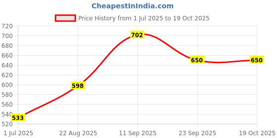 firstcry.com Kookie Kids Sleeveless Solid Singlet Top & Skirt Set with Bow - Fuchsia kookie kids Price History Graph from 1 Jul 2025 to 18 Oct 2025