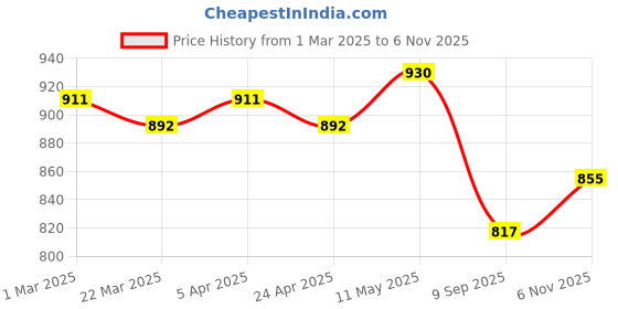 firstcry.com Kookie Kids Sleeveless Striped & Frill Detailing Top - Multicolour kookie kids Price History Graph from 1 Mar 2025 to 6 Nov 2025