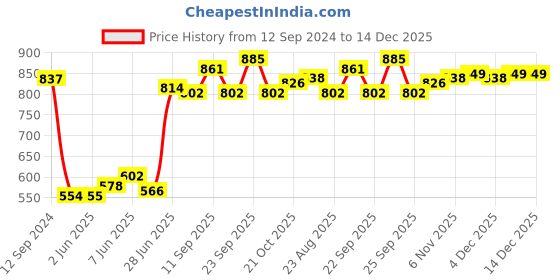 firstcry.com Kookie Kids Sleeveless Striped Jumpsuit - Pink & Blue kookie kids Price History Graph from 12 Sep 2024 to 14 Dec 2025