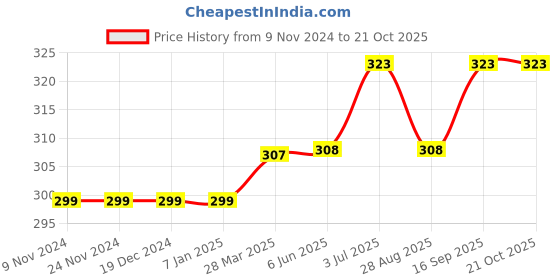 firstcry.com Kookie Kids Sleeveless Striped Top - Yellow kookie kids Price History Graph from 9 Nov 2024 to 20 Oct 2025