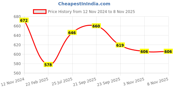 firstcry.com Kookie Kids Sleeveless Swimsuit Bow Applique - Blue kookie kids Price History Graph from 12 Nov 2024 to 7 Nov 2025