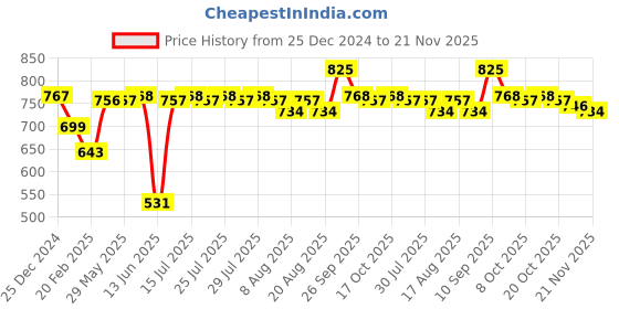 firstcry.com Kookie Kids Sleeveless Textured Jumpsuit with Bow Applique - Fuchsia kookie kids Price History Graph from 25 Dec 2024 to 21 Nov 2025