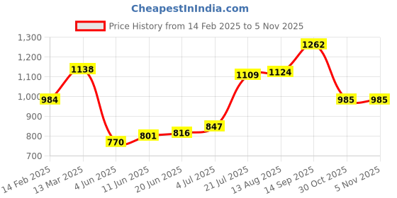 firstcry.com Kookie Kids Sleeveless Top & Legging Set With Floral Embroidery & Lace Detailing - White & Purple kookie kids Price History Graph from 14 Feb 2025 to 3 Nov 2025