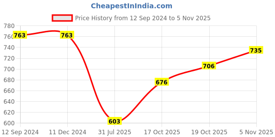 firstcry.com Kookie Kids Sleeveless Top & Pant Set with Floral Embroidery -Pink kookie kids Price History Graph from 12 Sep 2024 to 5 Nov 2025