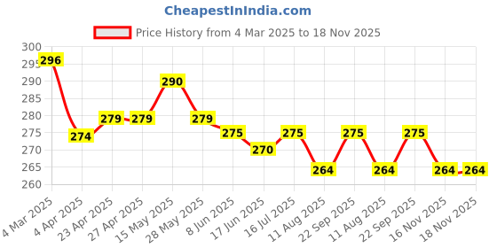 firstcry.com Kookie Kids Sleeveless Top with Floral Lace Detailing - Pink kookie kids Price History Graph from 4 Mar 2025 to 18 Nov 2025