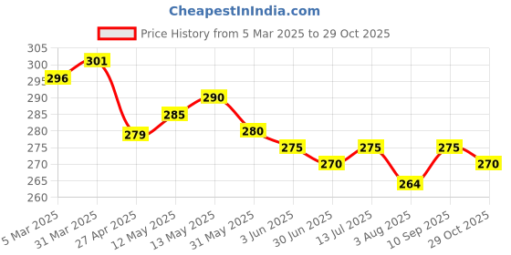 firstcry.com Kookie Kids Sleeveless Top with Floral Lace Detailing - Pink kookie kids Price History Graph from 5 Mar 2025 to 29 Oct 2025