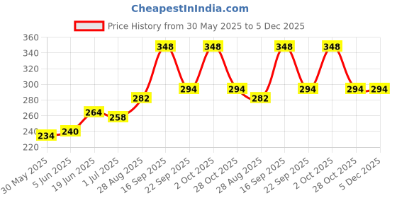 firstcry.com Kookie Kids Sleeveless Top with Lace Detailing - Pink kookie kids Price History Graph from 30 May 2025 to 5 Dec 2025