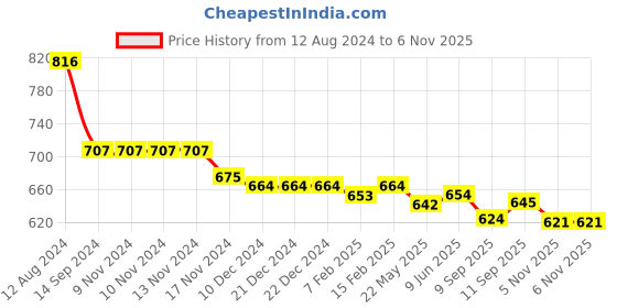 firstcry.com Kookie Kids Sleeveless Top With Polka Dots Print - White kookie kids Price History Graph from 12 Aug 2024 to 6 Nov 2025