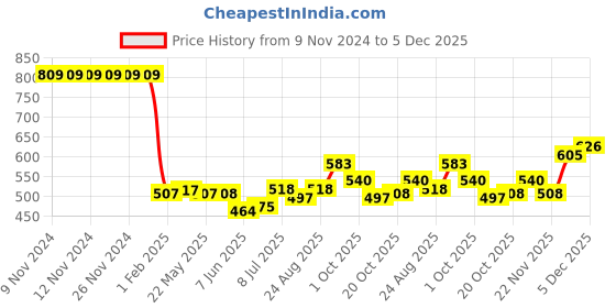 firstcry.com Kookie Kids Sleeveless Two Piece Checked Swimsuit -Red kookie kids Price History Graph from 9 Nov 2024 to 5 Dec 2025